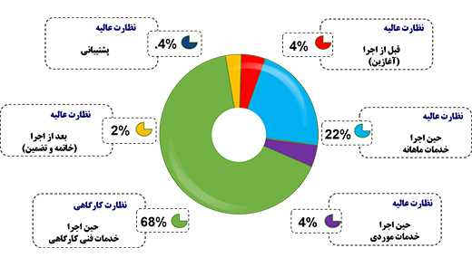 حوزه نظارت عالیه در شـرکت مهندسی مشاور طوس آب